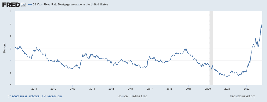 A chart showing historical 30-year fixed mortgage rates.s