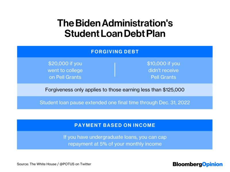 A chart explaining the main parts of the Biden administrations debt relief program.