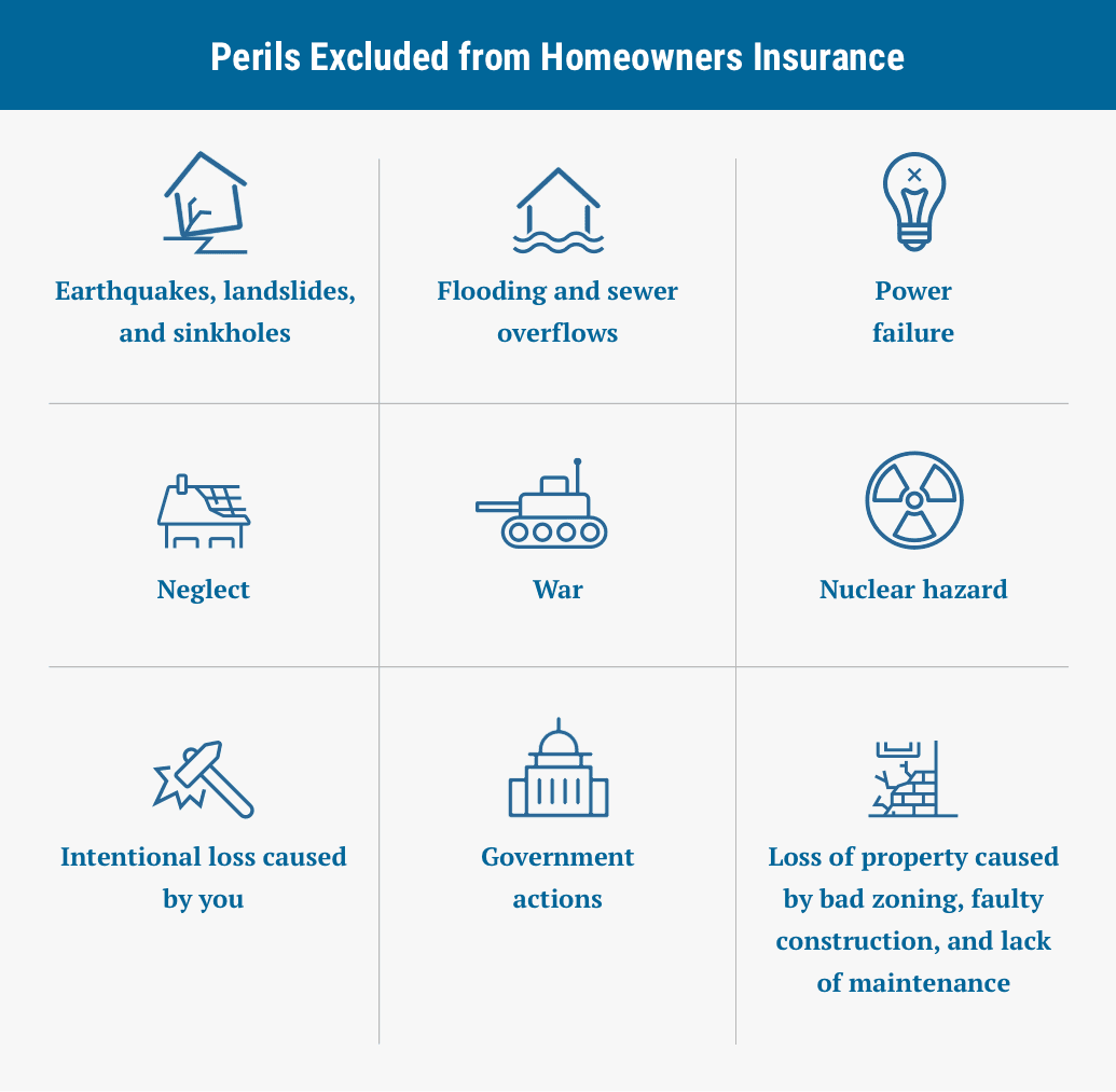 Perils typically excluded from homeowner’s insurance.