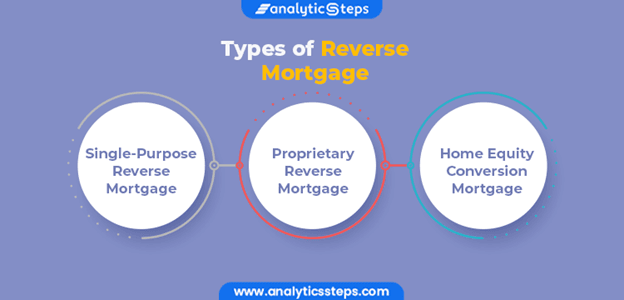 When evaluating a reverse mortgage and a home equity loan, consider that the reverse mortgage comes in three types.