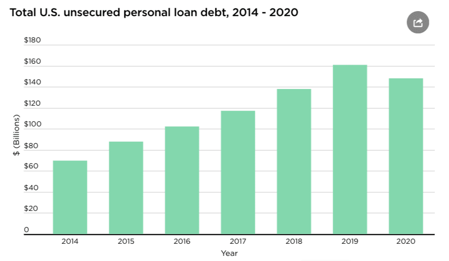 A graph showing the levels of total unsecured personal loan debt in the U.S. from 2014 to 2020. 