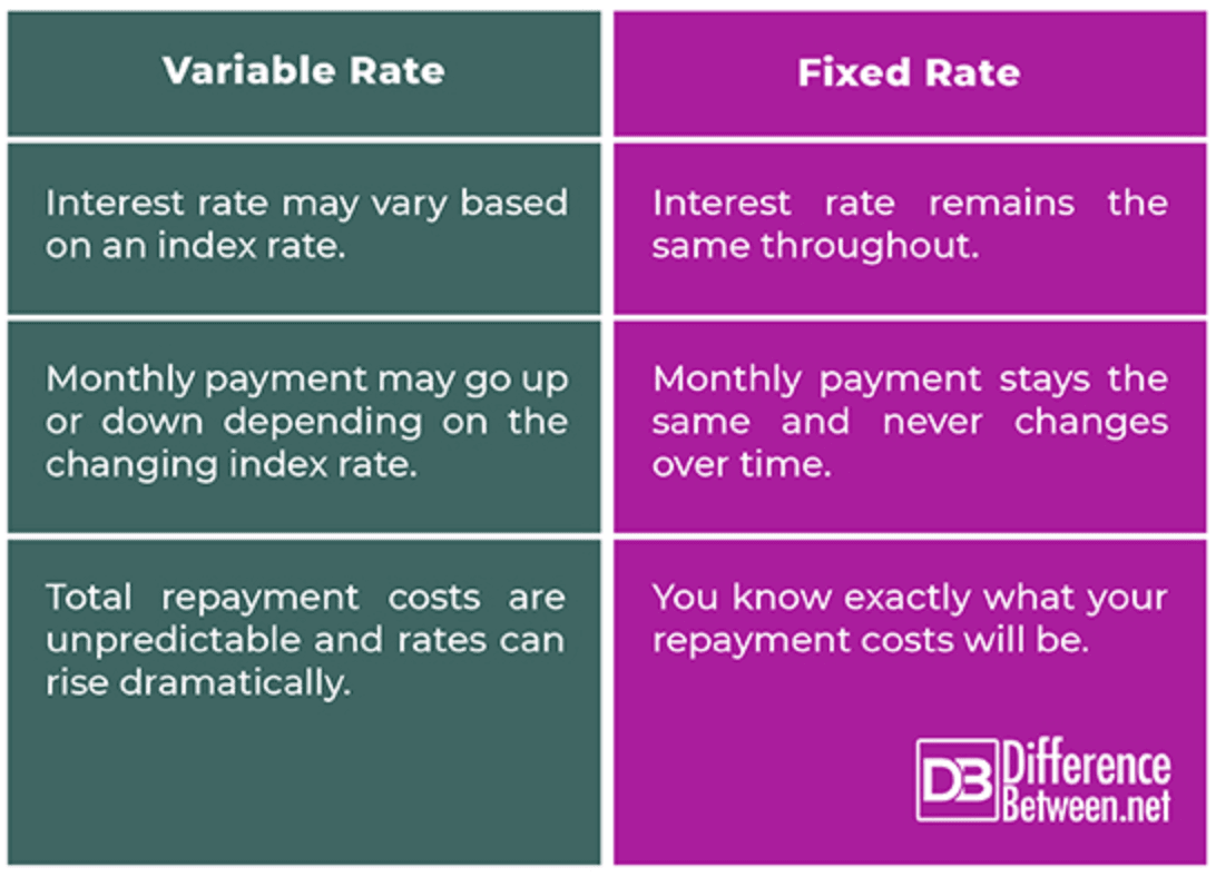 A loan term every prospective borrower should know is the interest rate, and whether it is a fixed or variable rate.