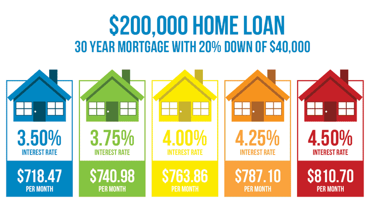 a 1% bump in rates can impact your mortgage payments.