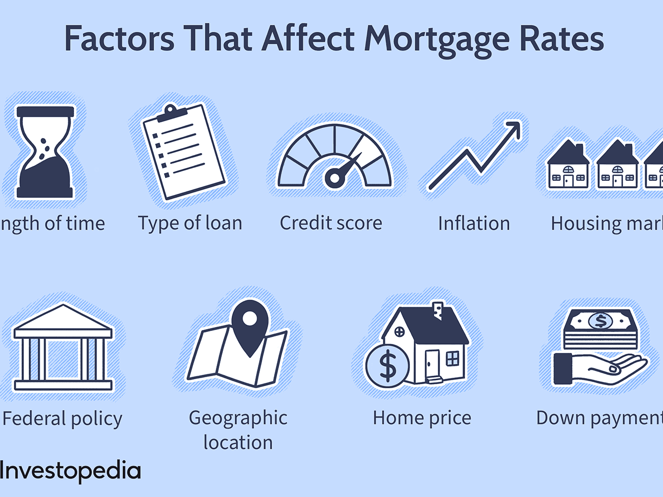 Many factors affect mortgage rates.