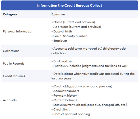 Companies report your basic information and credit history to the credit reporting agencies.