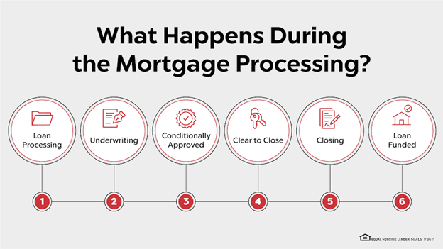 he mortgage underwriting process includes pre-approval, financial review, home appraisal, title search and underwriting decision. 