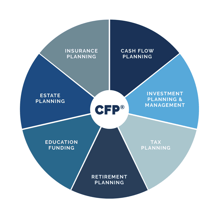 A CFP handles many facets of money management.